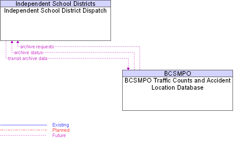 BCSMPO Traffic Counts and Accident Location Database to Independent School District Dispatch Interface Diagram