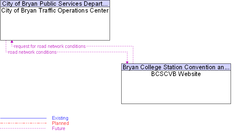 BCSCVB Website to City of Bryan Traffic Operations Center Interface Diagram