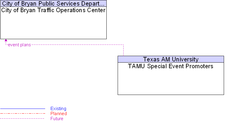 City of Bryan Traffic Operations Center to TAMU Special Event Promoters Interface Diagram