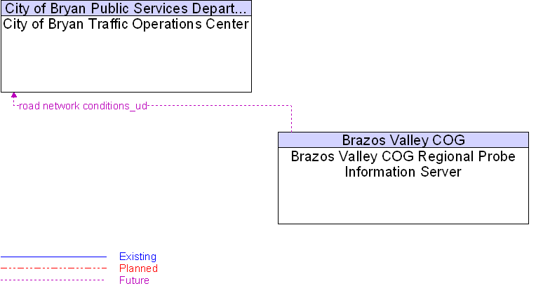 Brazos Valley COG Regional Probe Information Server to City of Bryan Traffic Operations Center Interface Diagram