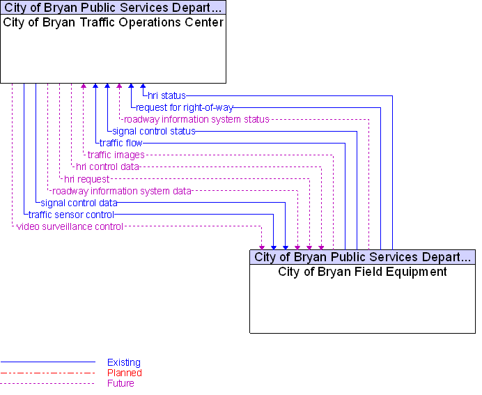 City of Bryan Field Equipment to City of Bryan Traffic Operations Center Interface Diagram