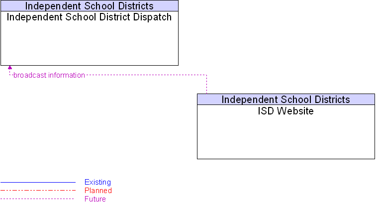 Independent School District Dispatch to ISD Website Interface Diagram