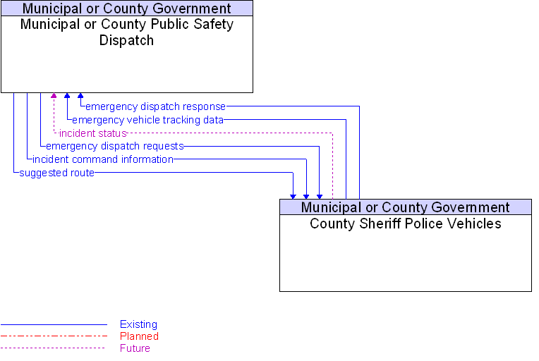 County Sheriff Police Vehicles to Municipal or County Public Safety Dispatch Interface Diagram