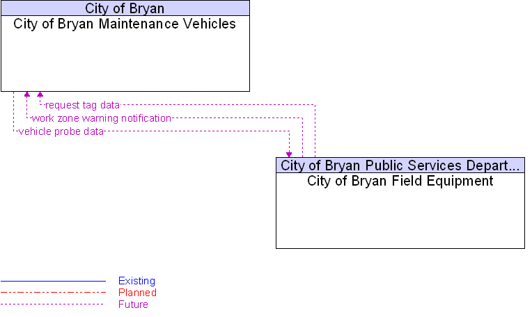 City of Bryan Field Equipment to City of Bryan Maintenance Vehicles Interface Diagram