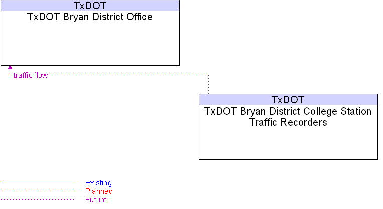 TxDOT Bryan District College Station Traffic Recorders to TxDOT Bryan District Office Interface Diagram