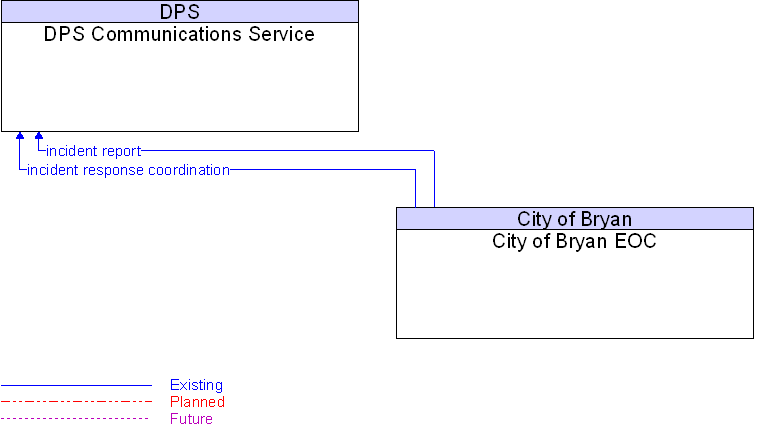 City of Bryan EOC to DPS Communications Service Interface Diagram
