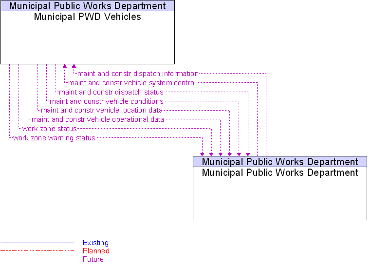 Municipal Public Works Department to Municipal PWD Vehicles Interface Diagram