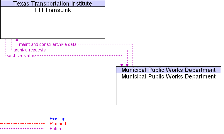 Municipal Public Works Department to TTI TransLink Interface Diagram