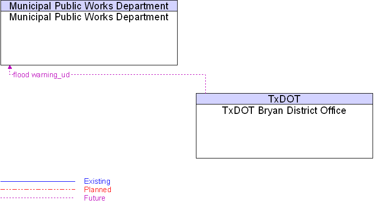 Municipal Public Works Department to TxDOT Bryan District Office Interface Diagram