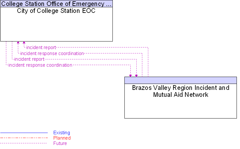 Brazos Valley Region Incident and Mutual Aid Network to City of College Station EOC Interface Diagram