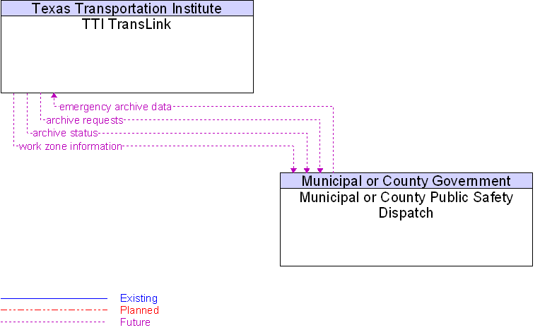 Municipal or County Public Safety Dispatch to TTI TransLink Interface Diagram