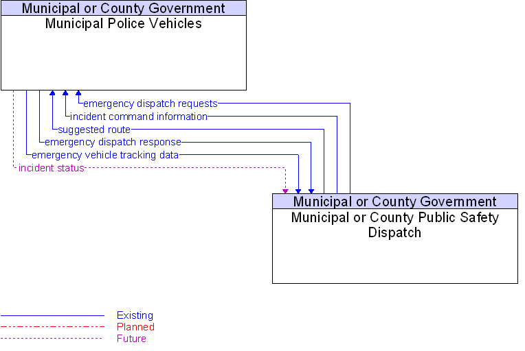 Municipal or County Public Safety Dispatch to Municipal Police Vehicles Interface Diagram