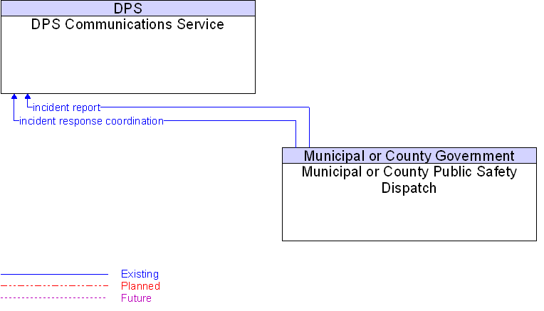 DPS Communications Service to Municipal or County Public Safety Dispatch Interface Diagram