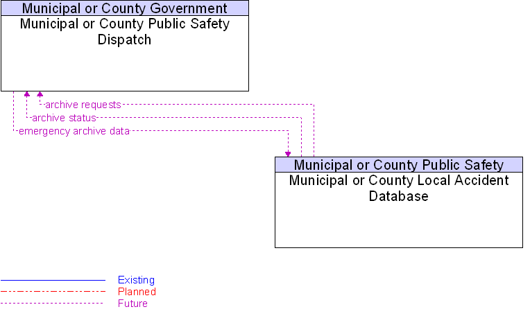 Municipal or County Local Accident Database to Municipal or County Public Safety Dispatch Interface Diagram