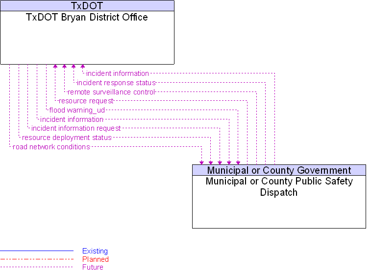 Municipal or County Public Safety Dispatch to TxDOT Bryan District Office Interface Diagram
