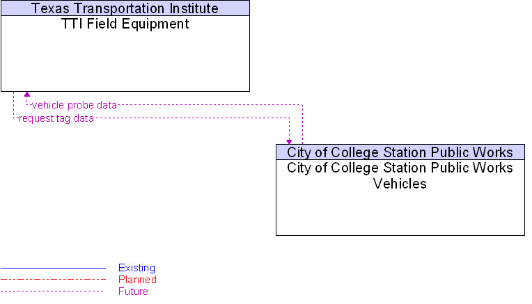 City of College Station Public Works Vehicles to TTI Field Equipment Interface Diagram