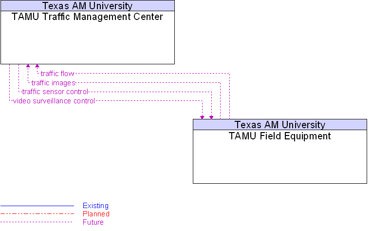 TAMU Field Equipment to TAMU Traffic Management Center Interface Diagram