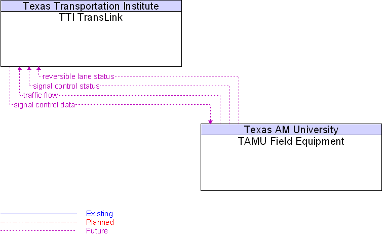 TAMU Field Equipment to TTI TransLink Interface Diagram