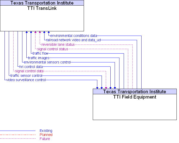 TTI Field Equipment to TTI TransLink Interface Diagram
