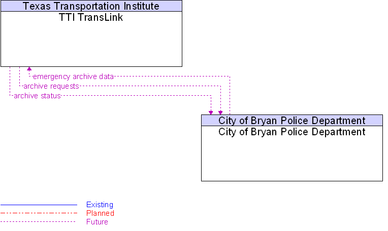 City of Bryan Police Department to TTI TransLink Interface Diagram