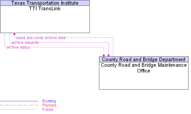 County Road and Bridge Maintenance Office to TTI TransLink Interface Diagram