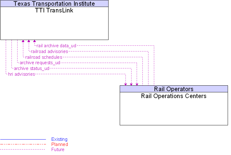 Rail Operations Centers to TTI TransLink Interface Diagram