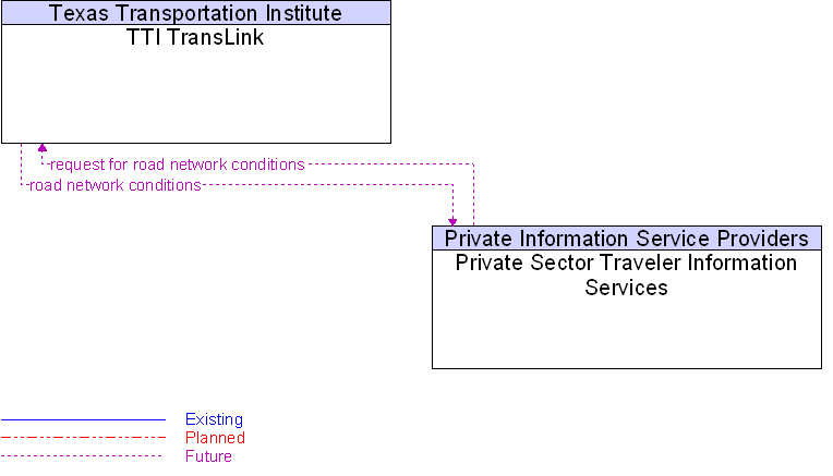 Private Sector Traveler Information Services to TTI TransLink Interface Diagram