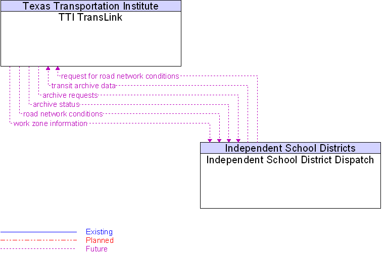 Independent School District Dispatch to TTI TransLink Interface Diagram