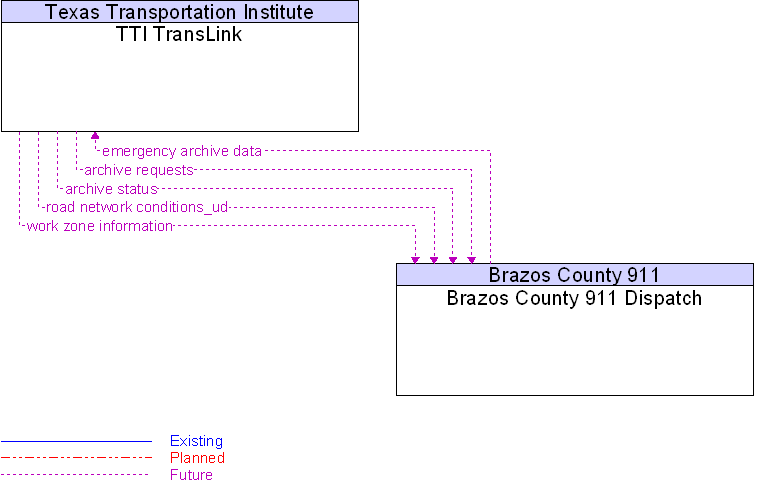 Brazos County 911 Dispatch to TTI TransLink Interface Diagram