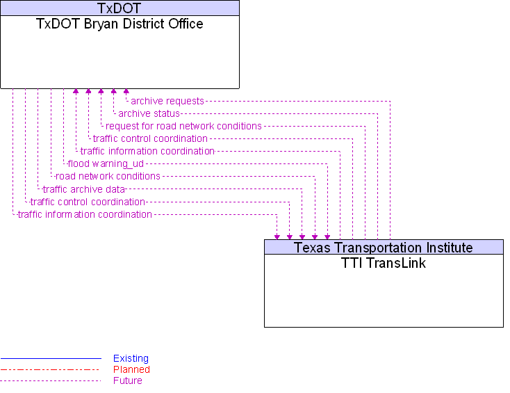 TTI TransLink to TxDOT Bryan District Office Interface Diagram