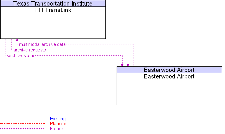 Easterwood Airport to TTI TransLink Interface Diagram