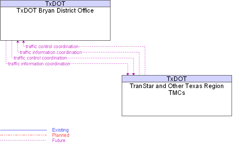 TranStar and Other Texas Region TMCs to TxDOT Bryan District Office Interface Diagram
