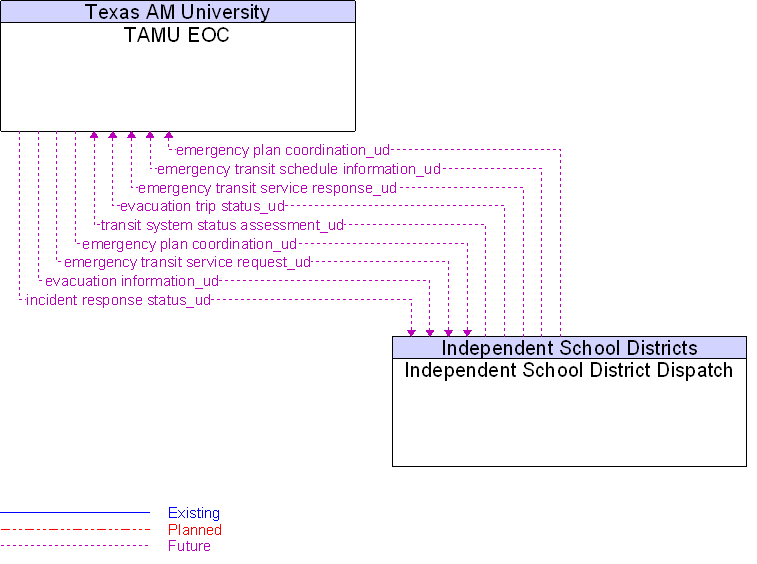 Independent School District Dispatch to TAMU EOC Interface Diagram