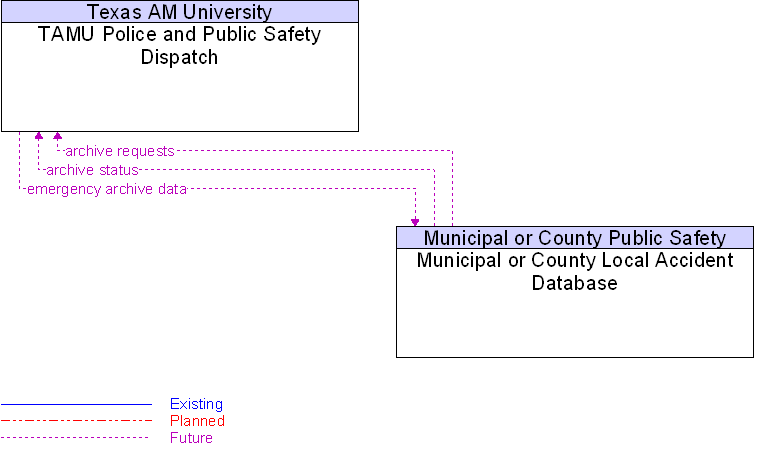Municipal or County Local Accident Database to TAMU Police and Public Safety Dispatch Interface Diagram