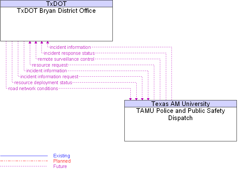 TAMU Police and Public Safety Dispatch to TxDOT Bryan District Office Interface Diagram