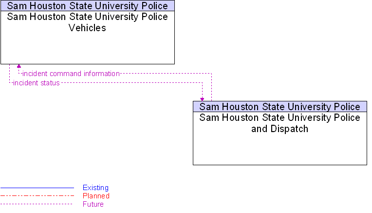 Sam Houston State University Police and Dispatch to Sam Houston State University Police Vehicles Interface Diagram