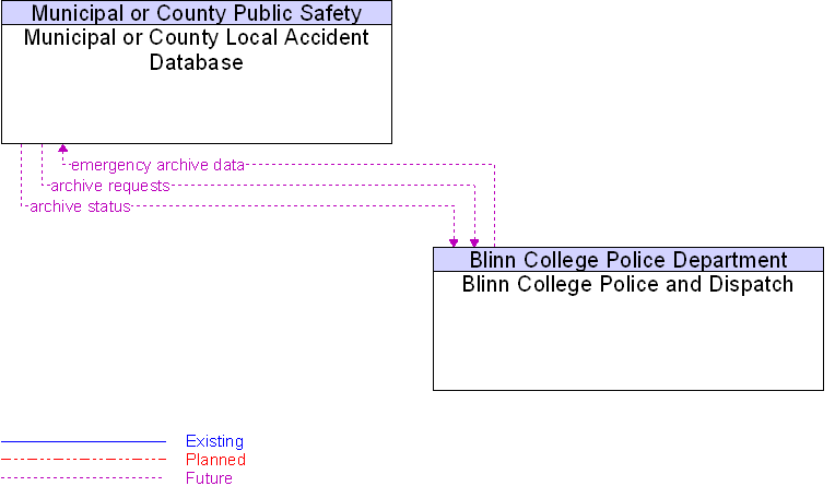 Blinn College Police and Dispatch to Municipal or County Local Accident Database Interface Diagram