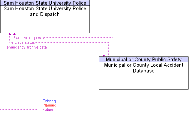 Municipal or County Local Accident Database to Sam Houston State University Police and Dispatch Interface Diagram