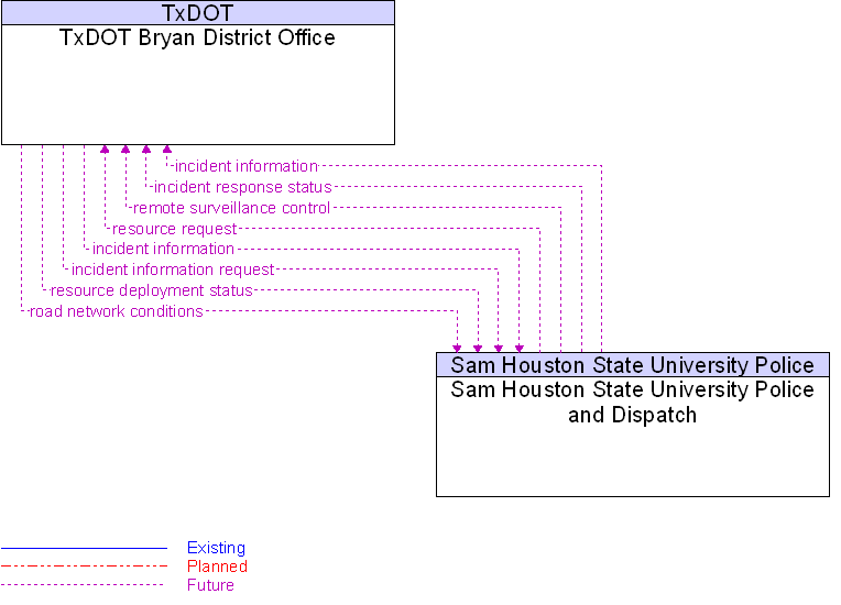 Sam Houston State University Police and Dispatch to TxDOT Bryan District Office Interface Diagram