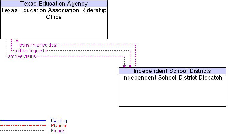Independent School District Dispatch to Texas Education Association Ridership Office Interface Diagram