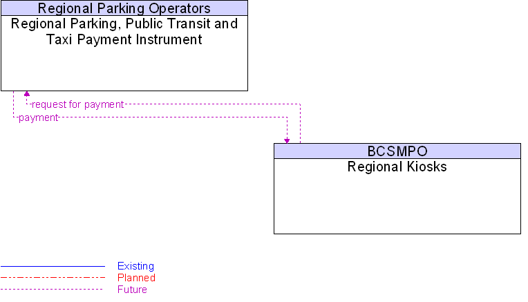 Regional Kiosks to Regional Parking, Public Transit and Taxi Payment Instrument Interface Diagram