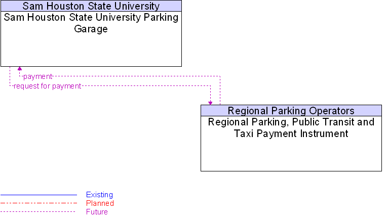 Regional Parking, Public Transit and Taxi Payment Instrument to Sam Houston State University Parking Garage Interface Diagram