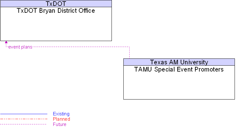 TAMU Special Event Promoters to TxDOT Bryan District Office Interface Diagram