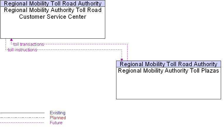 Regional Mobility Authority Toll Plazas to Regional Mobility Authority Toll Road Customer Service Center Interface Diagram