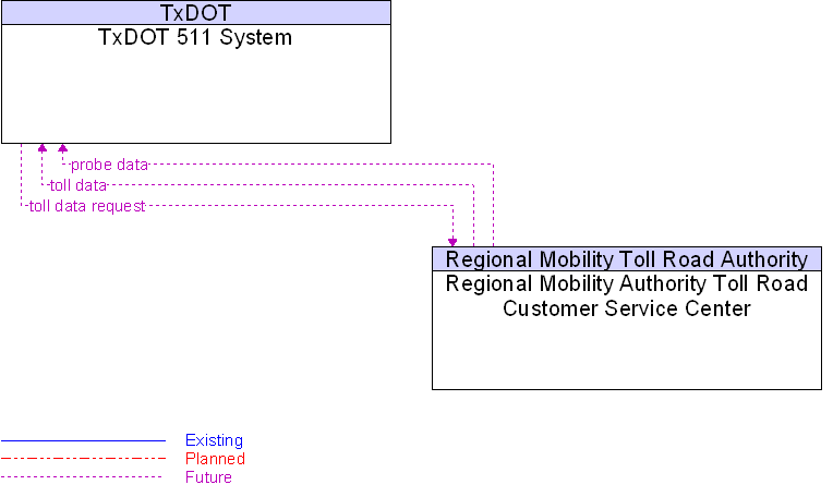 Regional Mobility Authority Toll Road Customer Service Center to TxDOT 511 System Interface Diagram