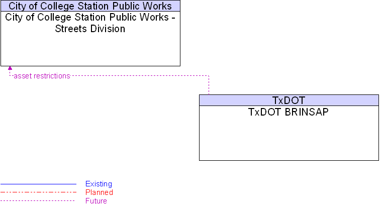 City of College Station Public Works - Streets Division to TxDOT BRINSAP Interface Diagram