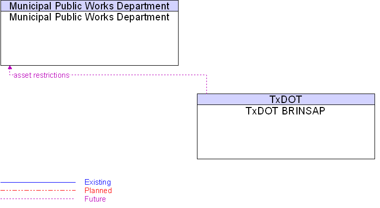 Municipal Public Works Department to TxDOT BRINSAP Interface Diagram