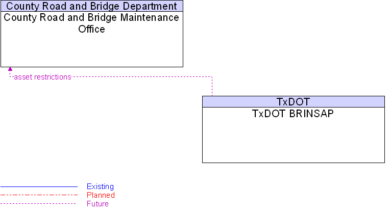 County Road and Bridge Maintenance Office to TxDOT BRINSAP Interface Diagram