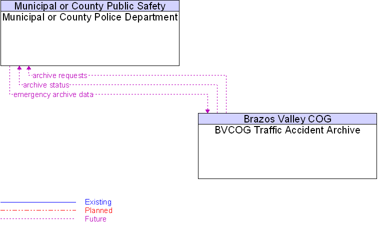 BVCOG Traffic Accident Archive to Municipal or County Police Department Interface Diagram