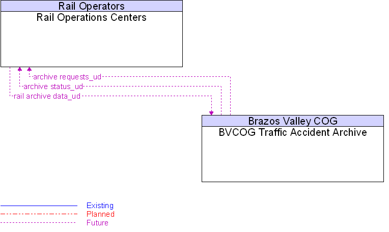 BVCOG Traffic Accident Archive to Rail Operations Centers Interface Diagram